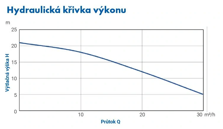 Ponorné drenážní čerpadlo PSXMA21.5 – 1,5 kW, s plovákem