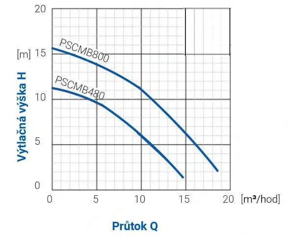 Ponorné drenážní čerpadlo PSCMB480 – 0,48 kW, - bez plováku