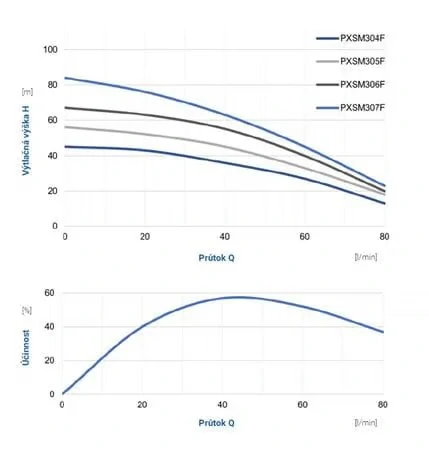 Ponorné čerpadlo PXSM 305F – 0,75 kW, 5", s plovákem a spínací skříní